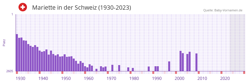 Mariette in der Vornamen-Hitliste von der Schweiz (1930-2023)