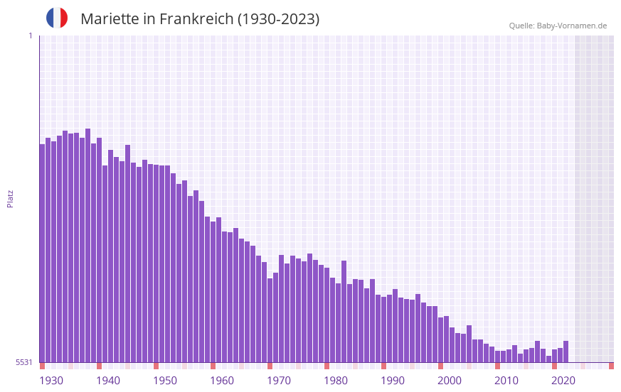 Mariette in der Vornamen-Hitliste von Frankreich (1930-2023)