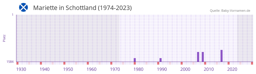 Mariette in der Vornamen-Hitliste von Schottland (1974-2023)