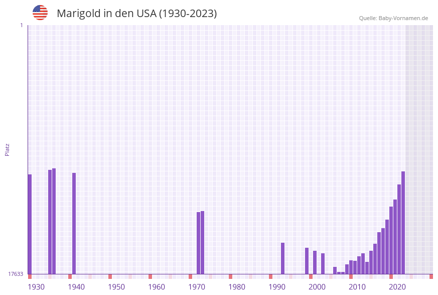 Marigold in der Vornamen-Hitliste von den USA (1930-2023)