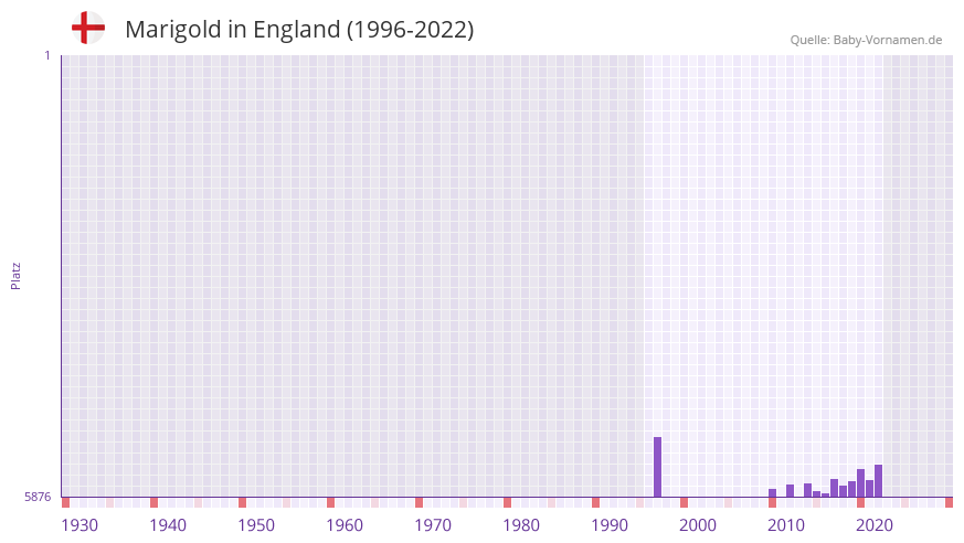 Marigold in der Vornamen-Hitliste von England (1996-2022)