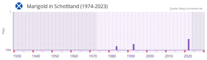 Marigold in der Vornamen-Hitliste von Schottland (1974-2023)