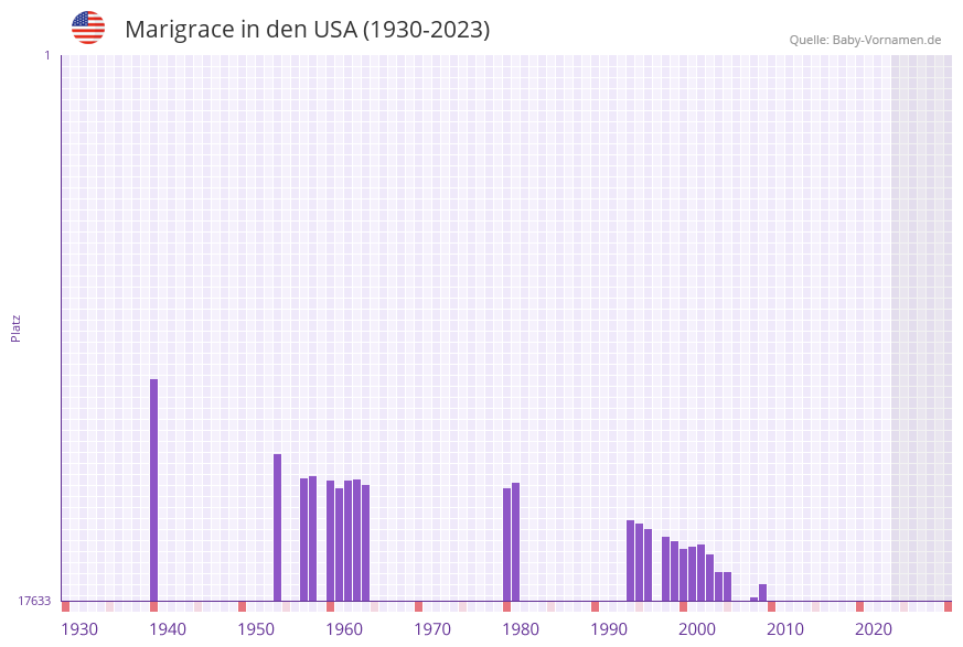 Marigrace in der Vornamen-Hitliste von den USA (1930-2023) Marigrace in der Vornamen-Hitliste von den USA (1930-2023)