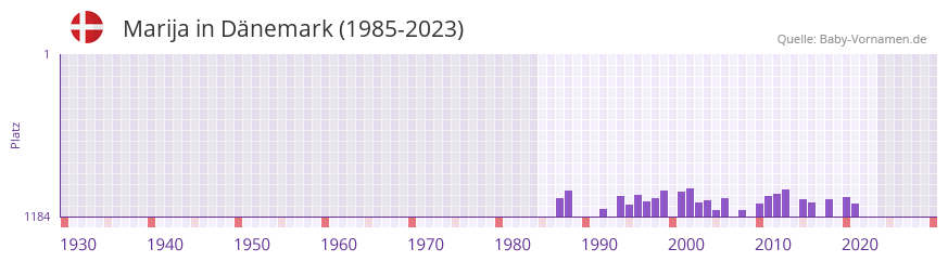 Marija in der Vornamen-Hitliste von Dnemark (1985-2023)