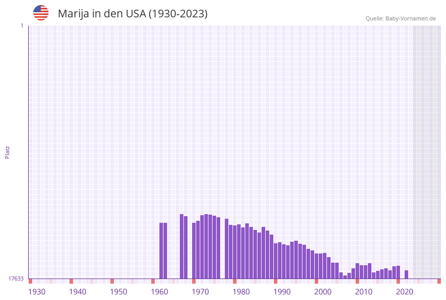 Marija in der Vornamen-Hitliste von den USA (1930-2023)
