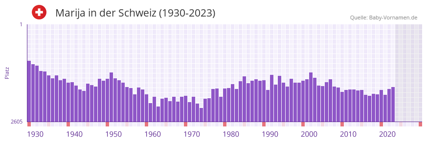 Marija in der Vornamen-Hitliste von der Schweiz (1930-2023)