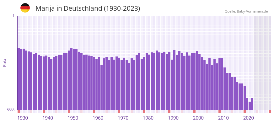 Marija in der Vornamen-Hitliste von Deutschland (1930-2023)