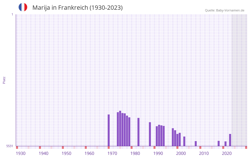 Marija in der Vornamen-Hitliste von Frankreich (1930-2023)