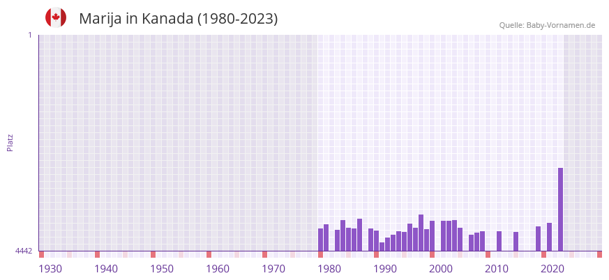 Marija in der Vornamen-Hitliste von Kanada (1980-2023)