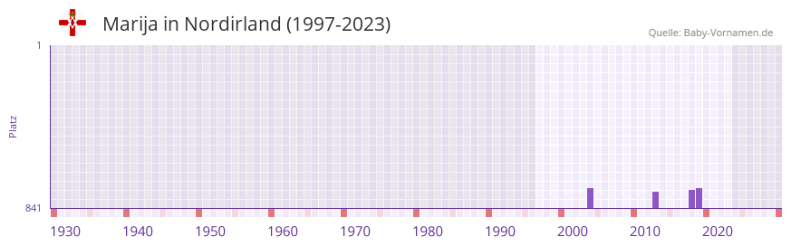 Marija in der Vornamen-Hitliste von Nordirland (1997-2023)