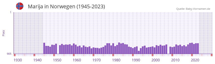 Marija in der Vornamen-Hitliste von Norwegen (1945-2023)