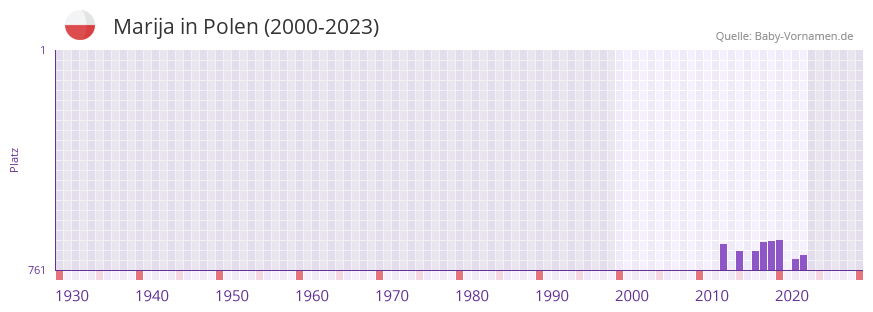 Marija in der Vornamen-Hitliste von Polen (2000-2023)
