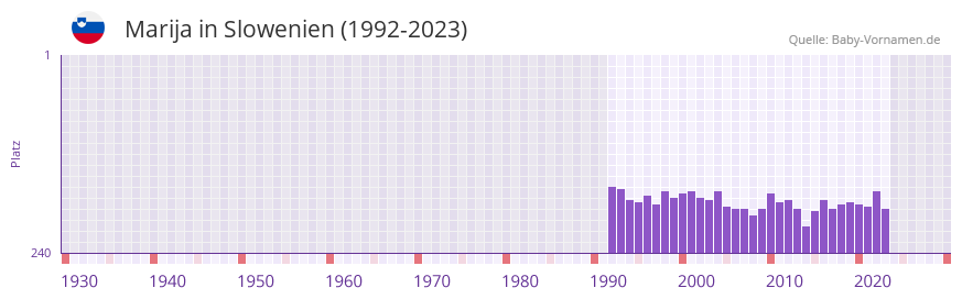 Marija in der Vornamen-Hitliste von Slowenien (1992-2023)