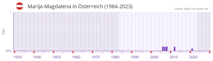 Marija-Magdalena in der Vornamen-Hitliste von sterreich (1984-2023)