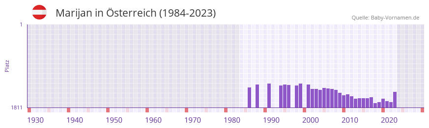 Marijan in der Vornamen-Hitliste von sterreich (1984-2023)