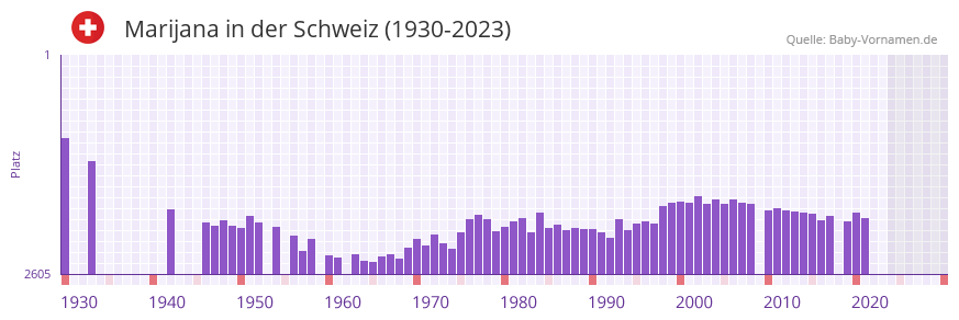 Marijana in der Vornamen-Hitliste von der Schweiz (1930-2023)