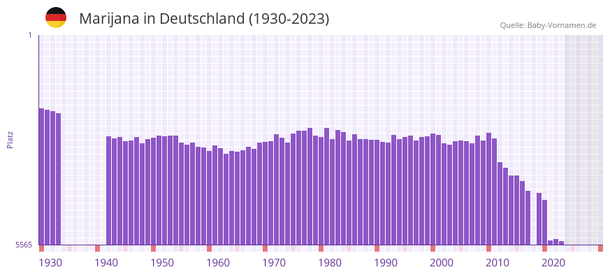 Marijana in der Vornamen-Hitliste von Deutschland (1930-2023)