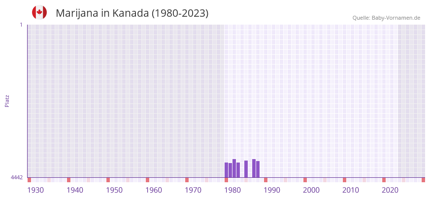 Marijana in der Vornamen-Hitliste von Kanada (1980-2023)
