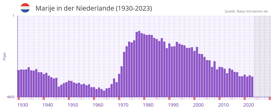 Marije in der Vornamen-Hitliste von der Niederlande (1930-2023) Marije in der Vornamen-Hitliste von der Niederlande (1930-2023)