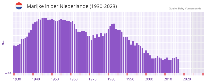 Marijke in der Vornamen-Hitliste von der Niederlande (1930-2023)