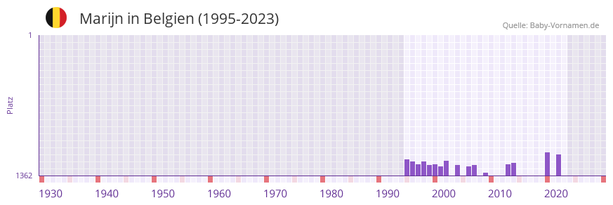 Marijn in der Vornamen-Hitliste von Belgien (1995-2023)