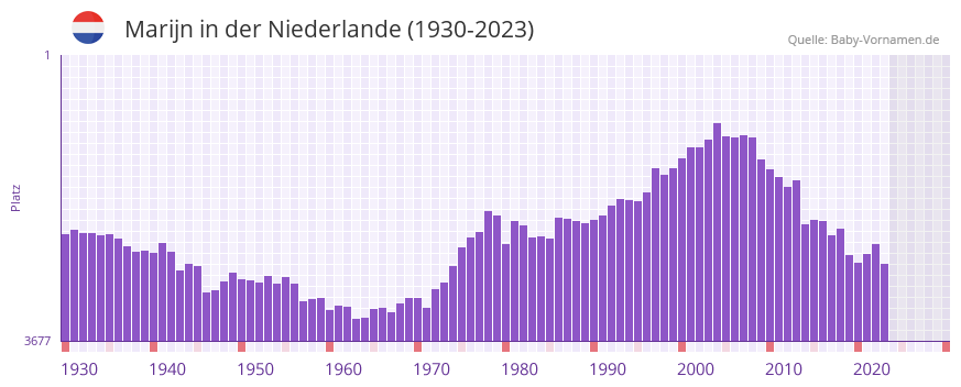 Marijn in der Vornamen-Hitliste von der Niederlande (1930-2023)