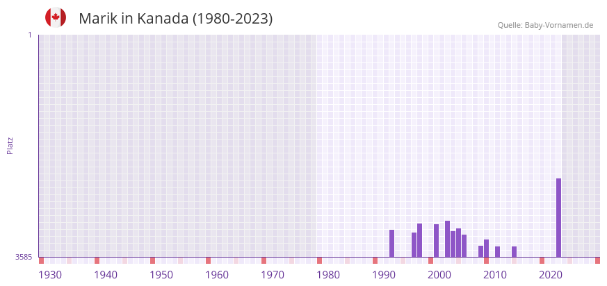 Marik in der Vornamen-Hitliste von Kanada (1980-2023)