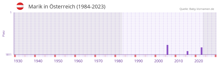 Marik in der Vornamen-Hitliste von sterreich (1984-2023)