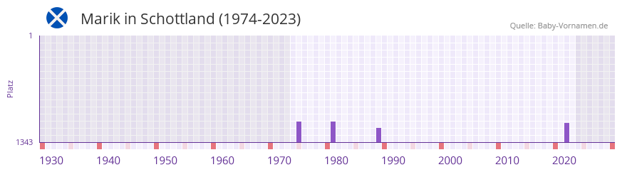 Marik in der Vornamen-Hitliste von Schottland (1974-2023)