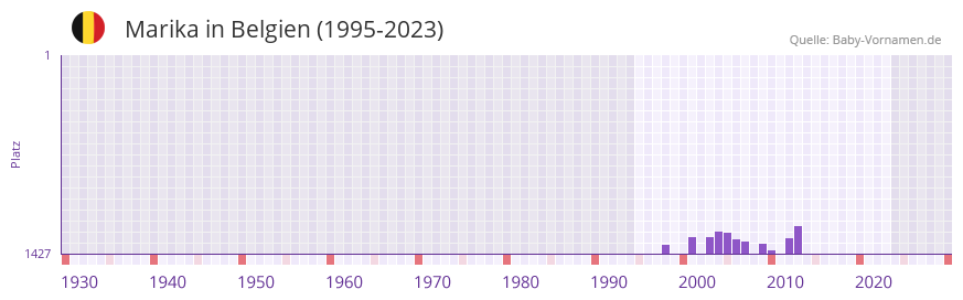 Marika in der Vornamen-Hitliste von Belgien (1995-2023)