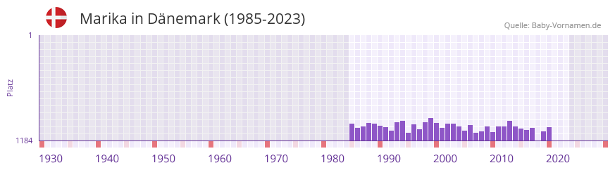 Marika in der Vornamen-Hitliste von Dnemark (1985-2023)