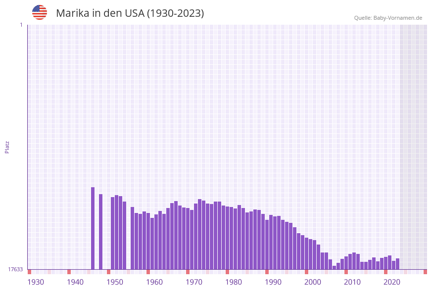 Marika in der Vornamen-Hitliste von den USA (1930-2023)