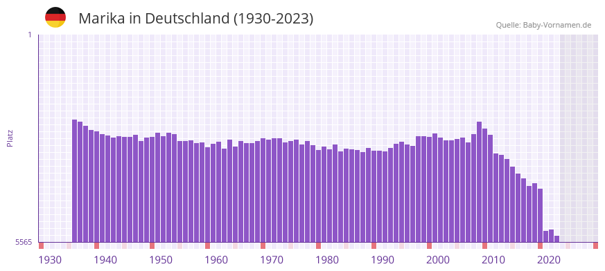 Marika in der Vornamen-Hitliste von Deutschland (1930-2023)