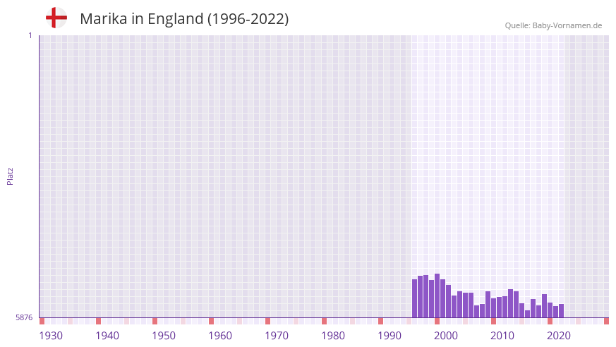Marika in der Vornamen-Hitliste von England (1996-2022)