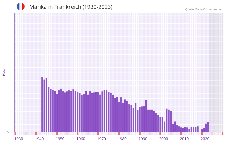 Marika in der Vornamen-Hitliste von Frankreich (1930-2023)
