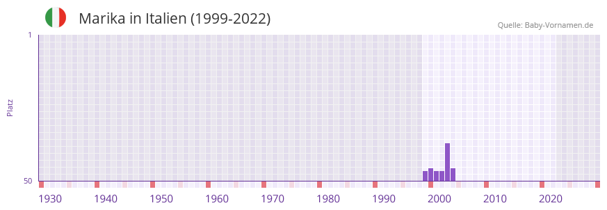 Marika in der Vornamen-Hitliste von Italien (1999-2022)