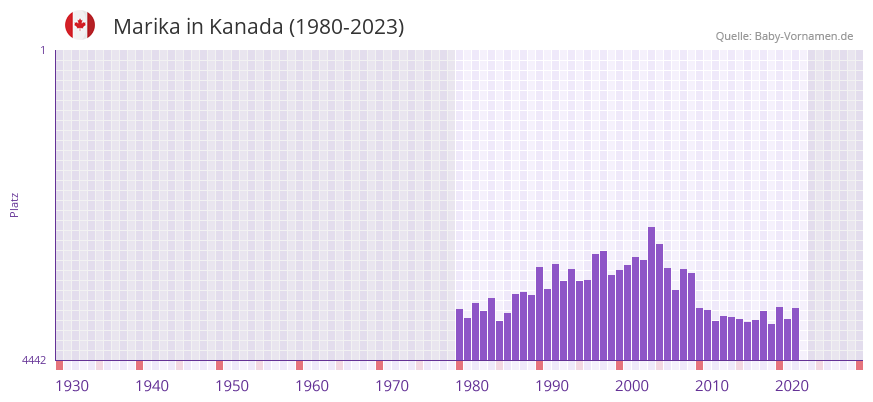 Marika in der Vornamen-Hitliste von Kanada (1980-2023)