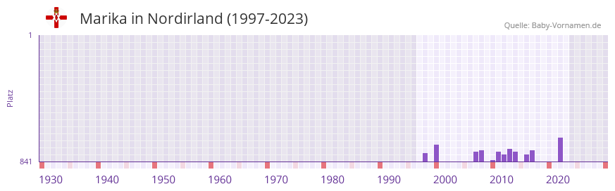 Marika in der Vornamen-Hitliste von Nordirland (1997-2023)