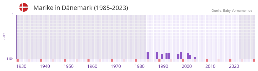 Marike in der Vornamen-Hitliste von Dnemark (1985-2023)