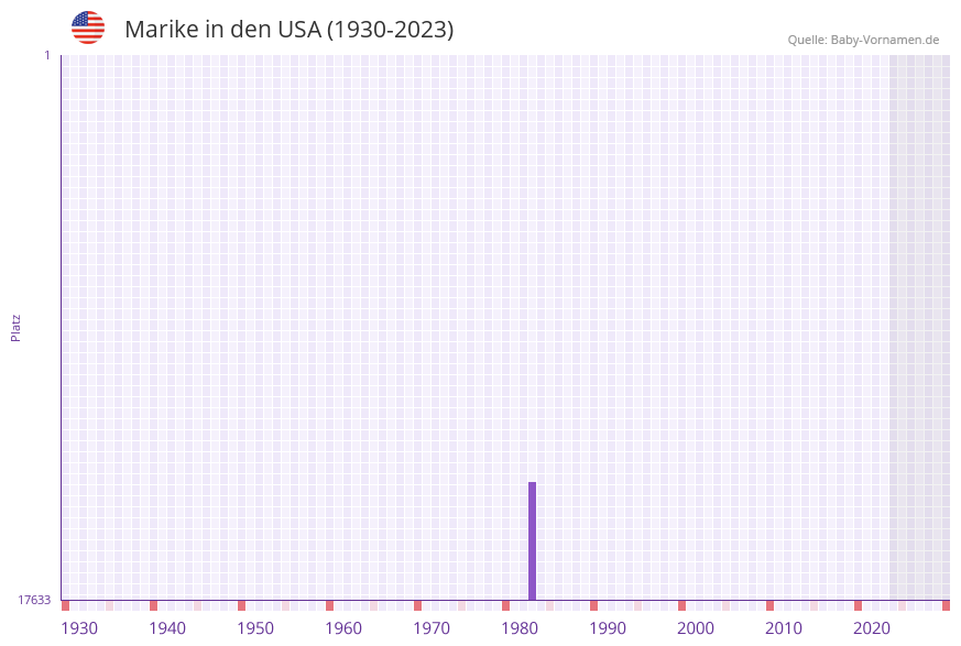 Marike in der Vornamen-Hitliste von den USA (1930-2023)