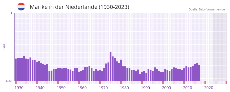 Marike in der Vornamen-Hitliste von der Niederlande (1930-2023)