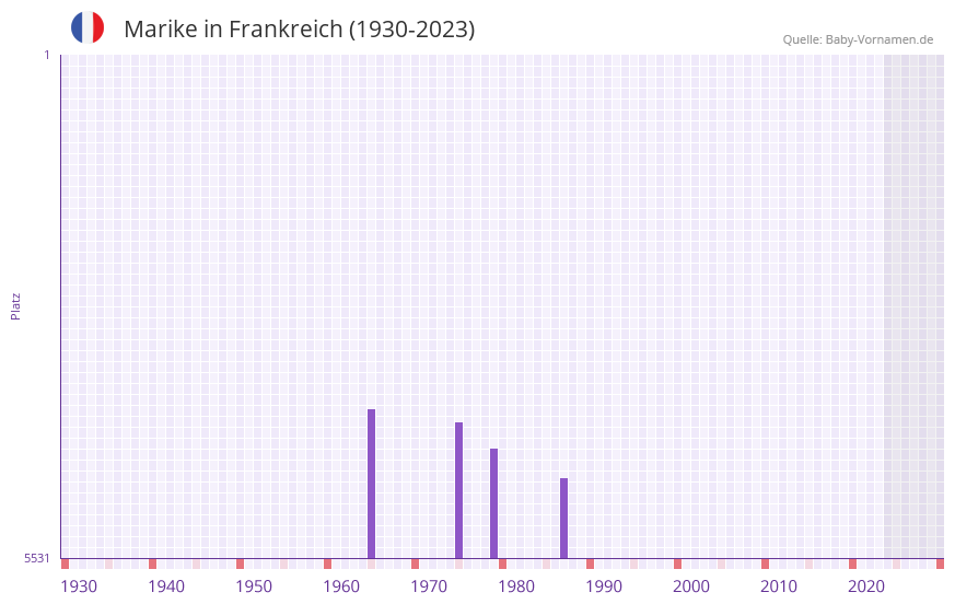 Marike in der Vornamen-Hitliste von Frankreich (1930-2023)