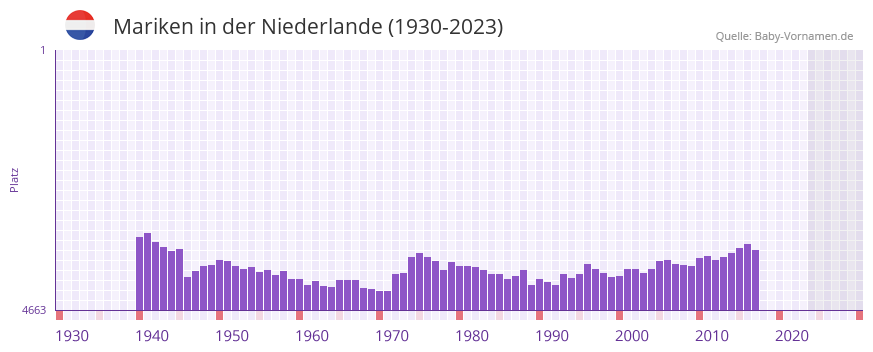 Mariken in der Vornamen-Hitliste von der Niederlande (1930-2023)