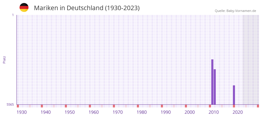 Mariken in der Vornamen-Hitliste von Deutschland (1930-2023)