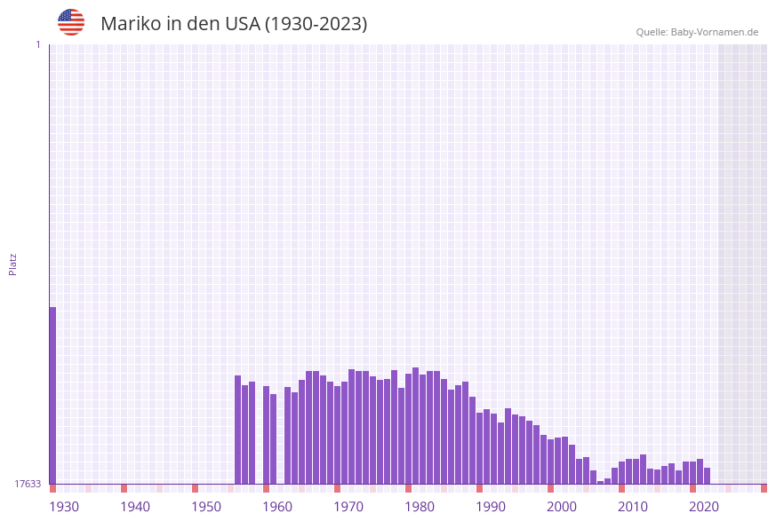 Mariko in der Vornamen-Hitliste von den USA (1930-2023)