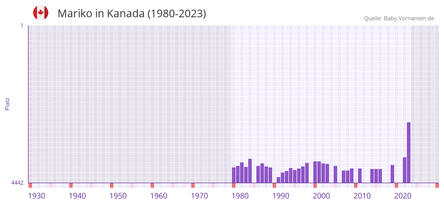 Mariko in der Vornamen-Hitliste von Kanada (1980-2023)