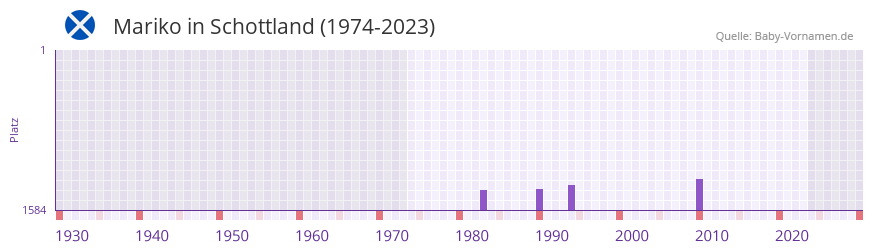 Mariko in der Vornamen-Hitliste von Schottland (1974-2023)