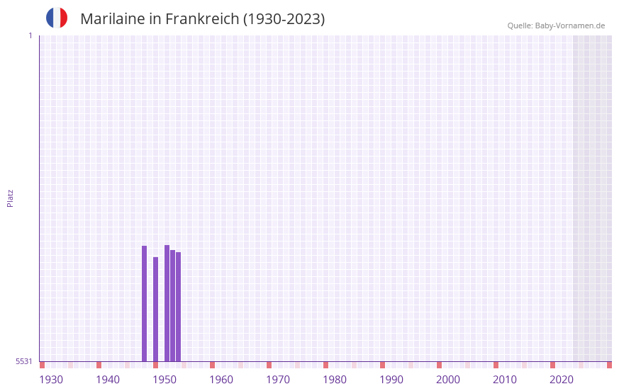 Marilaine in der Vornamen-Hitliste von Frankreich (1930-2023)