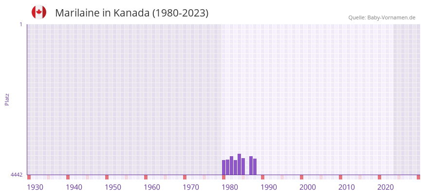 Marilaine in der Vornamen-Hitliste von Kanada (1980-2023)