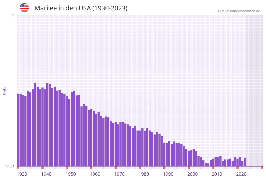 Marilee in der Vornamen-Hitliste von den USA (1930-2023)